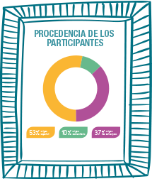 Gráfico: Procedencia de los participantes