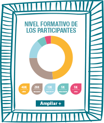 Gráfico: Nivel formativo de los participantes
