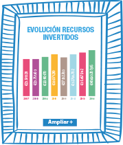 Gráfico: EVOLUCIÓN DE RECURSOS INVERTIDOS